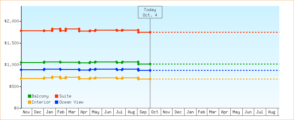 Price Graphs