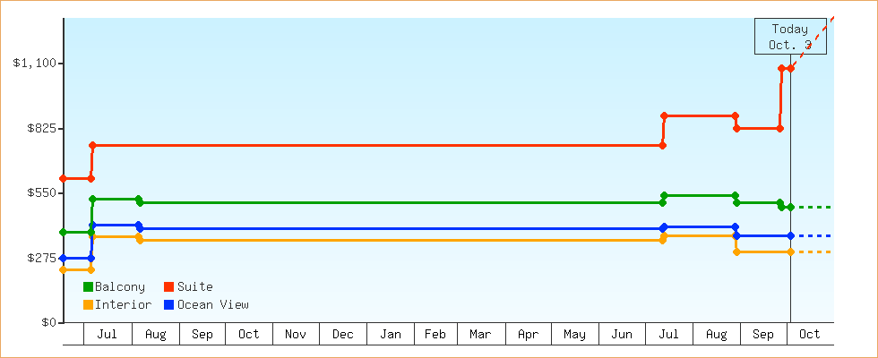 Price Graphs
