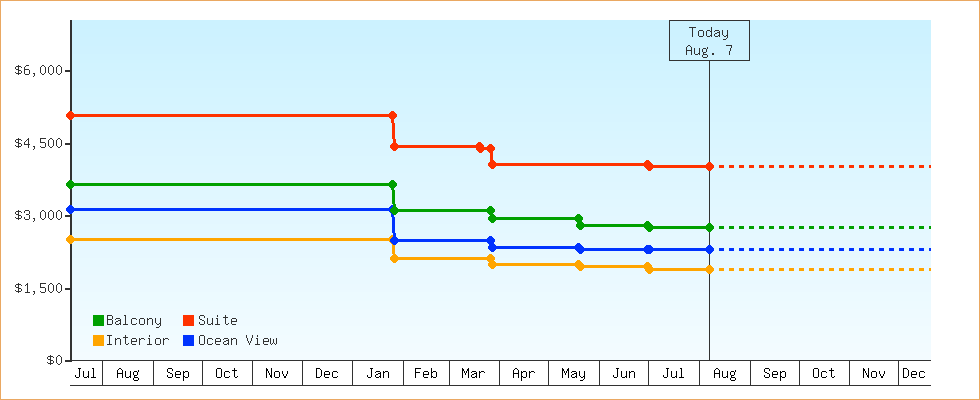Price Graphs