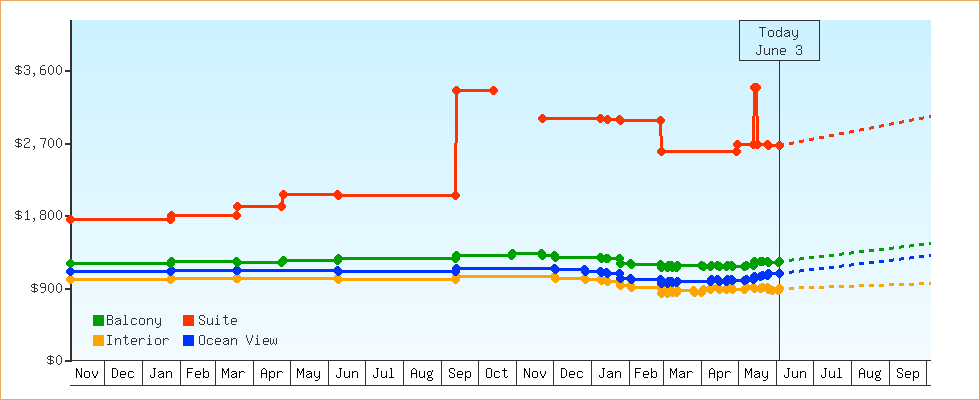 Price Graphs