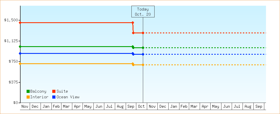 Price Graphs