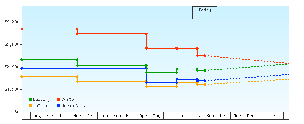 Price Graphs