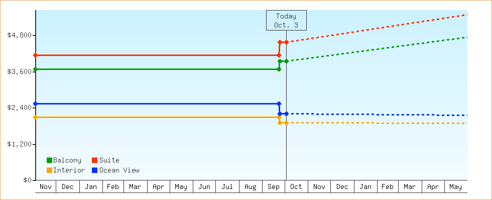 Price Graphs