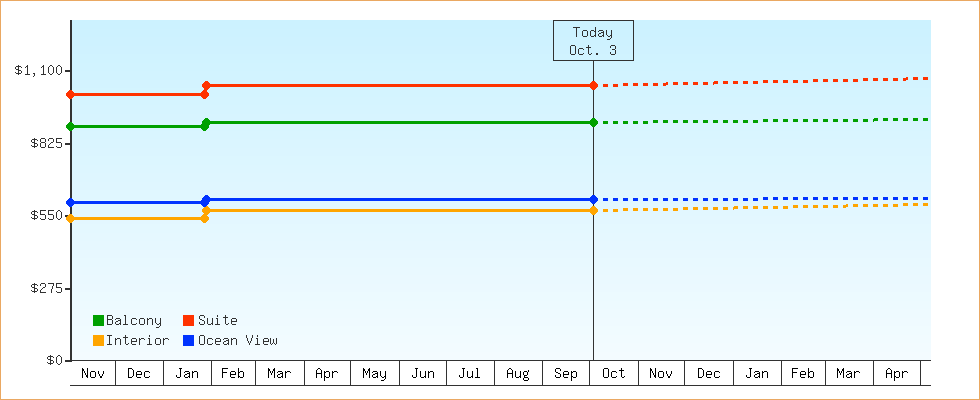 Price Graphs