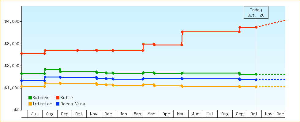 Price Graphs