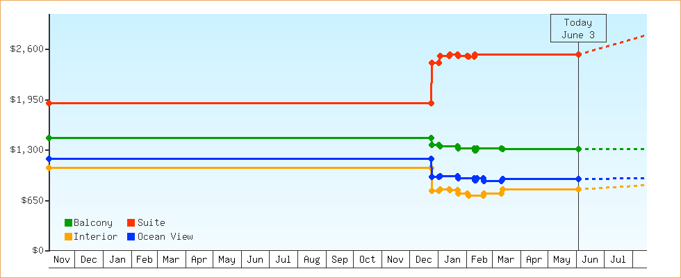 Price Graphs