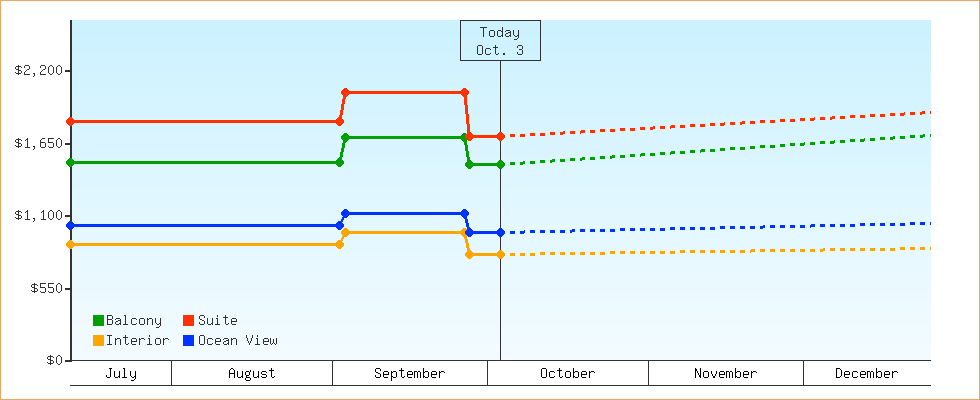 Price Graphs
