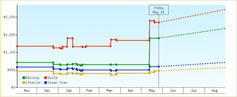 Price Graphs
