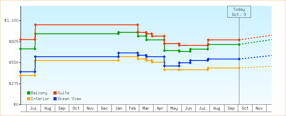 Price Graphs