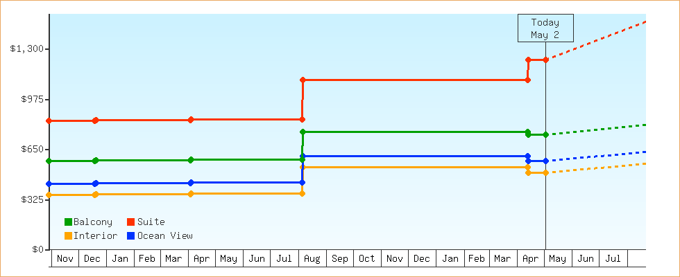 Price Graphs
