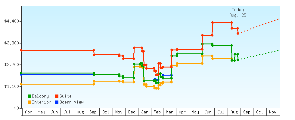 Price Graphs