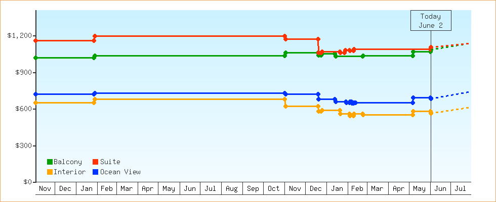 Price Graphs
