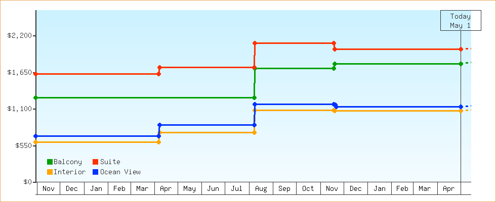 Price Graphs