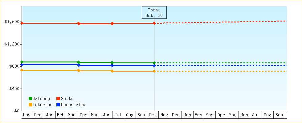 Price Graphs
