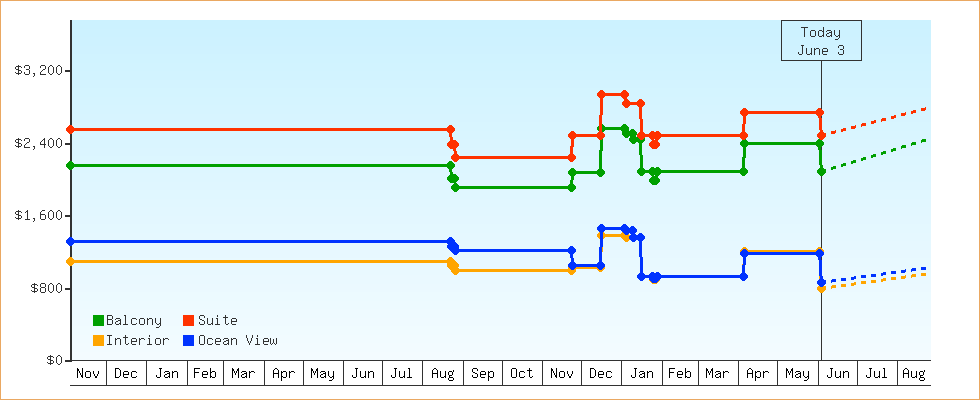 Price Graphs