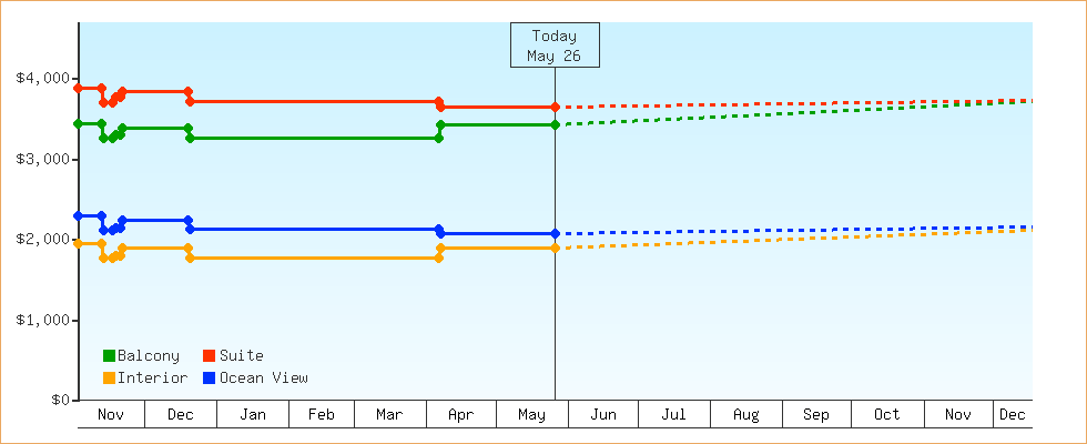 Price Graphs