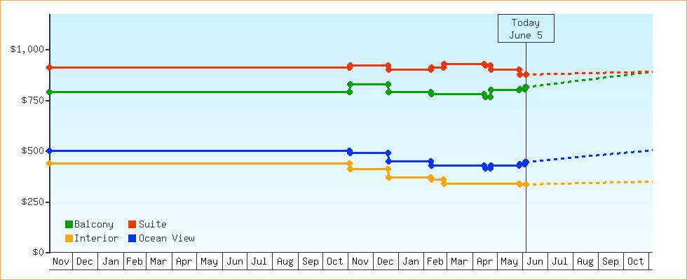 Price Graphs