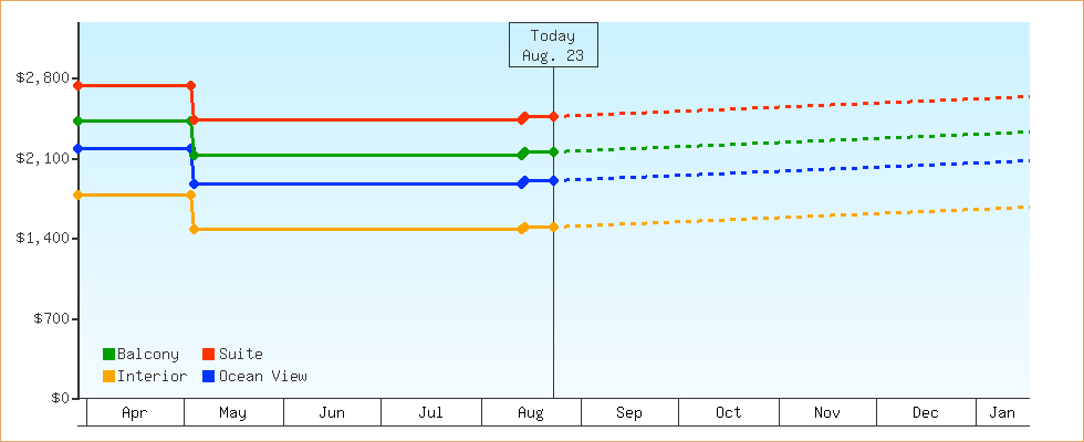 Price Graphs