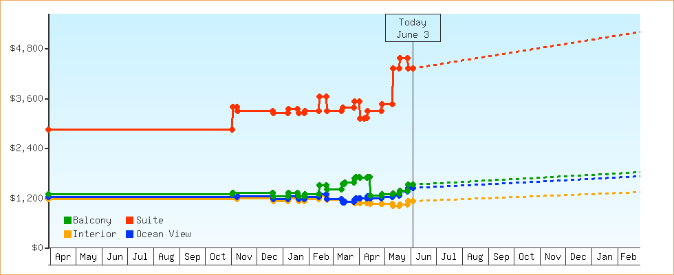 Price Graphs