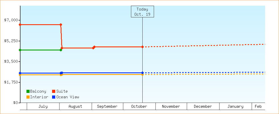 Price Graphs
