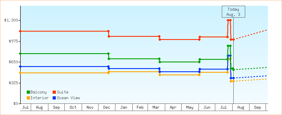 Price Graphs