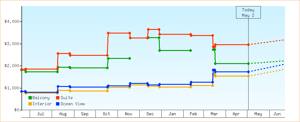 Price Graphs