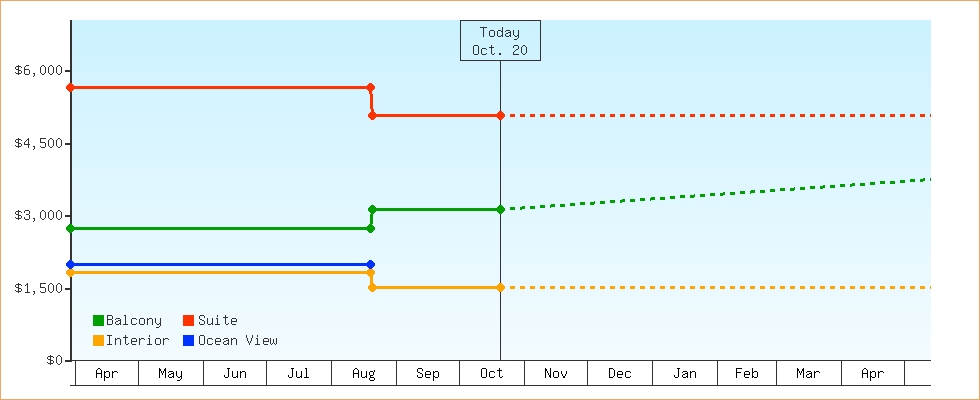 Price Graphs