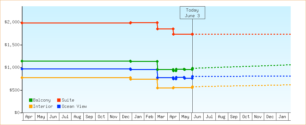 Price Graphs