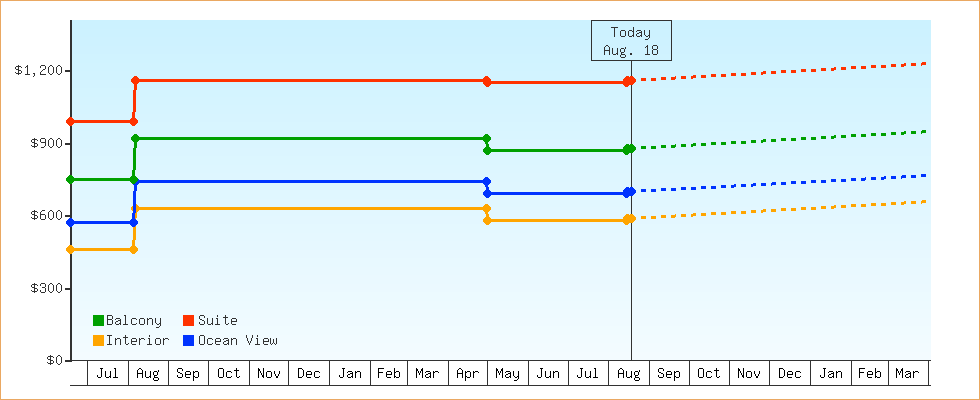 Price Graphs