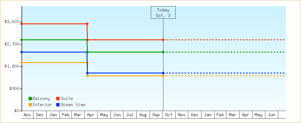Price Graphs