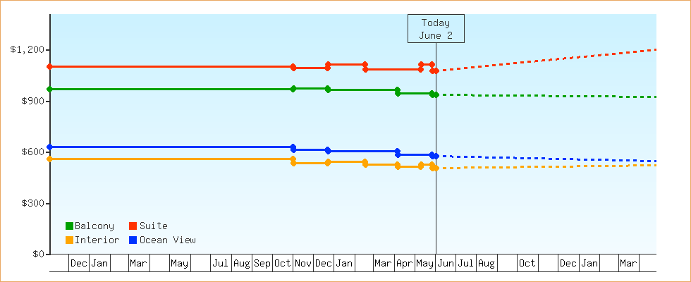 Price Graphs