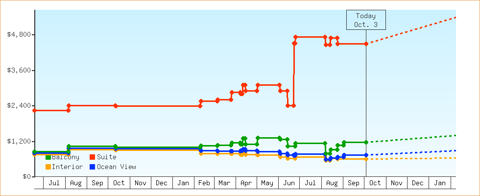 Price Graphs
