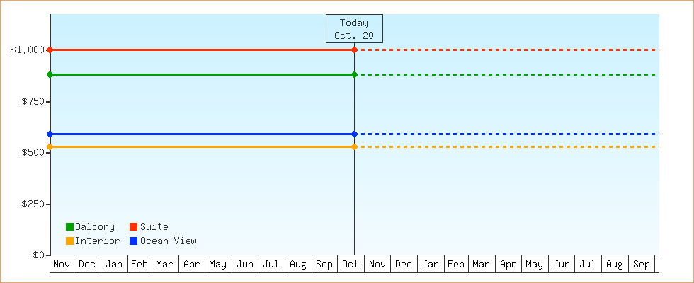 Price Graphs