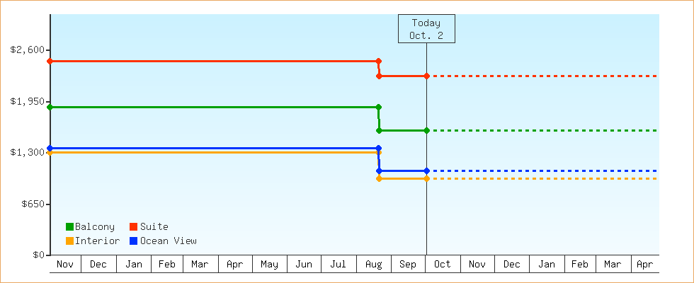 Price Graphs
