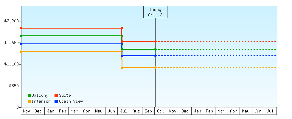 Price Graphs