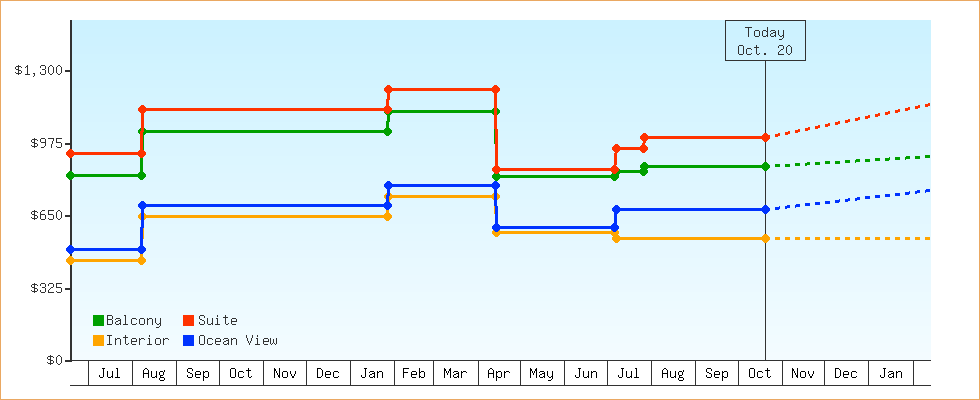 Price Graphs