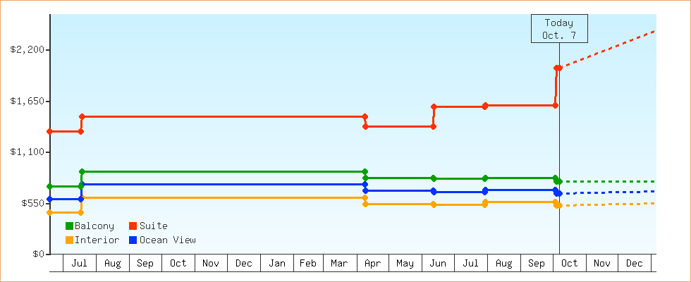 Price Graphs