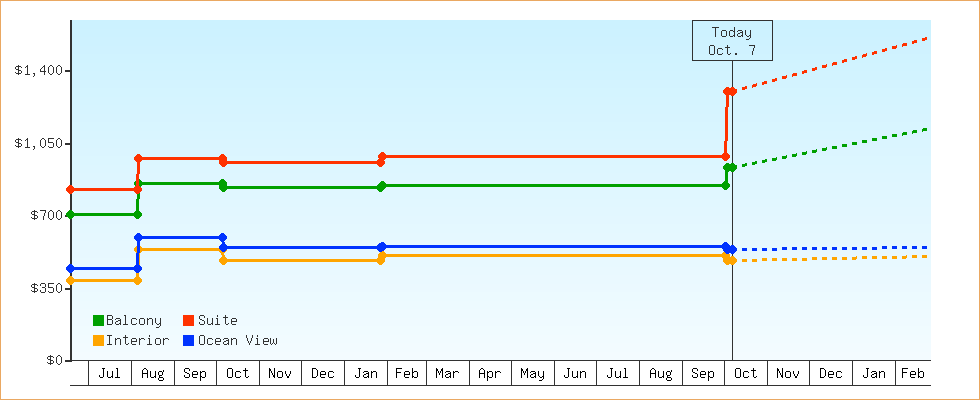 Price Graphs