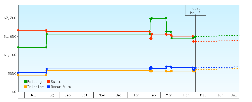 Price Graphs