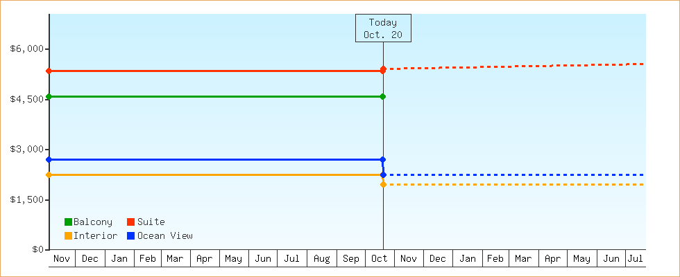 Price Graphs