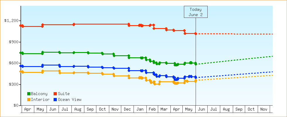 Price Graphs