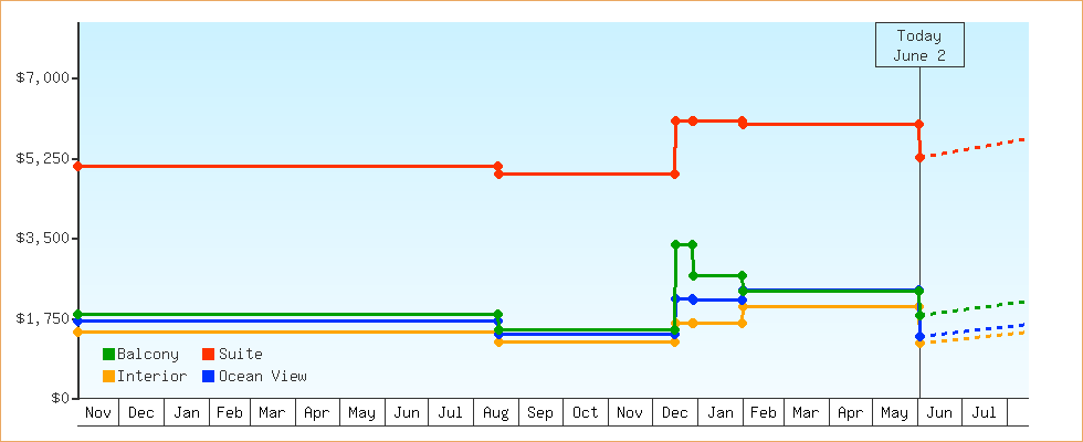 Price Graphs