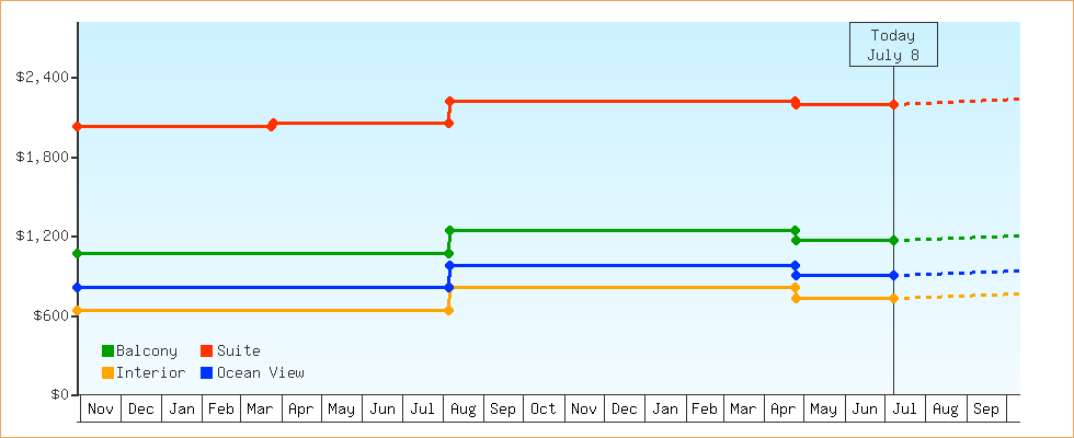 Price Graphs