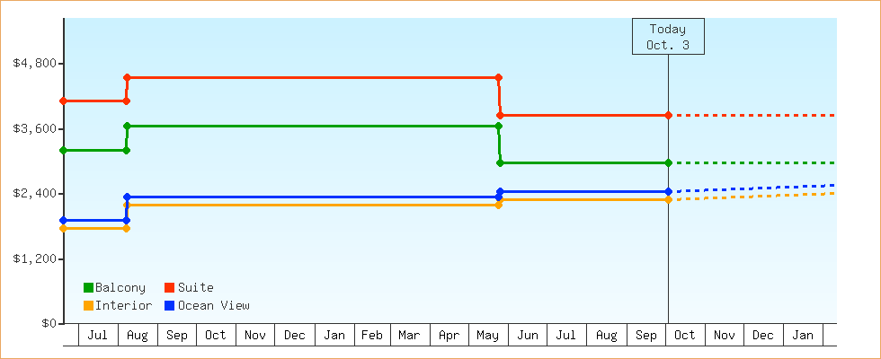 Price Graphs