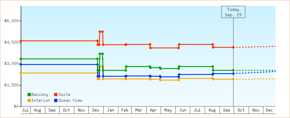 Price Graphs