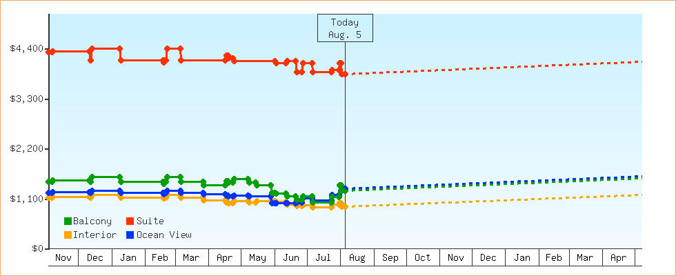 Price Graphs