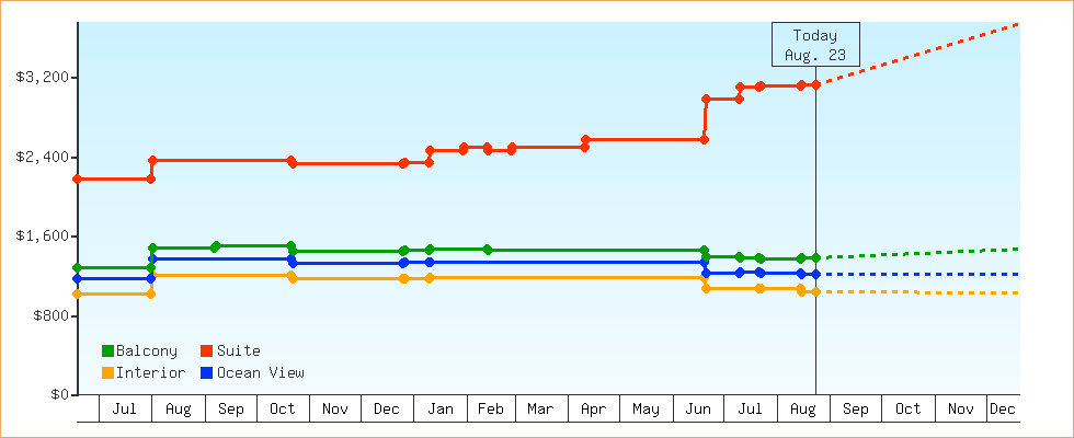 Price Graphs