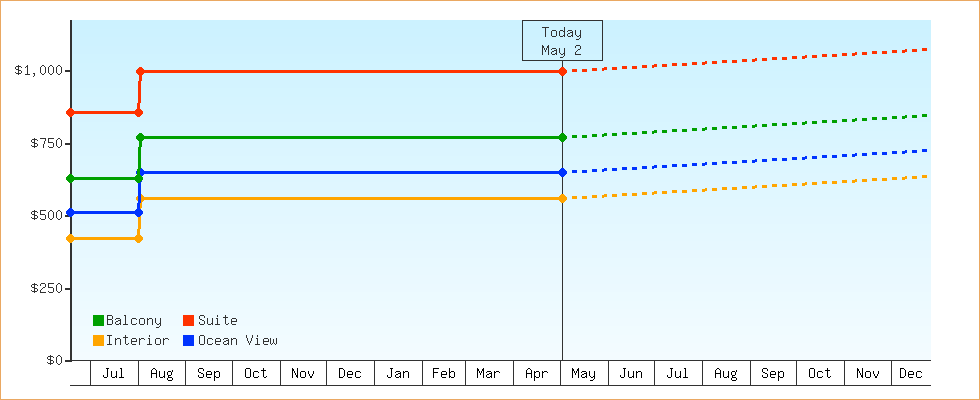 Price Graphs