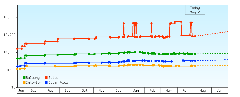 Price Graphs