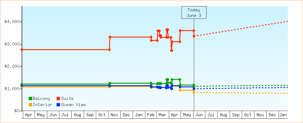 Price Graphs